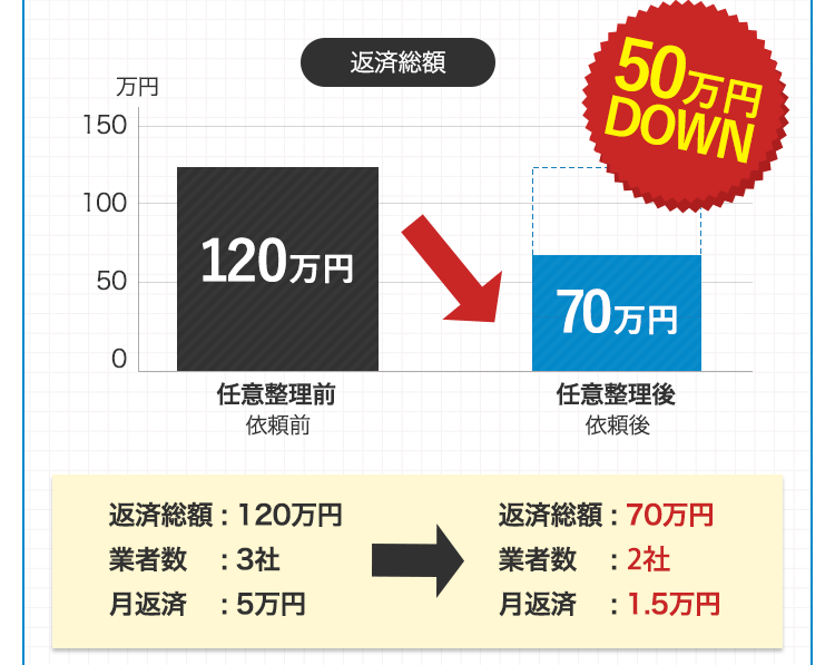 50万円DOWN