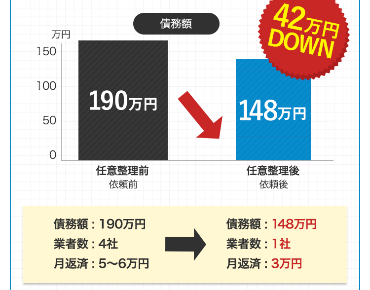 42万円DOWN